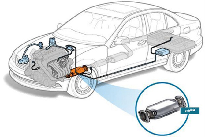 مبدل های کاتالیستی