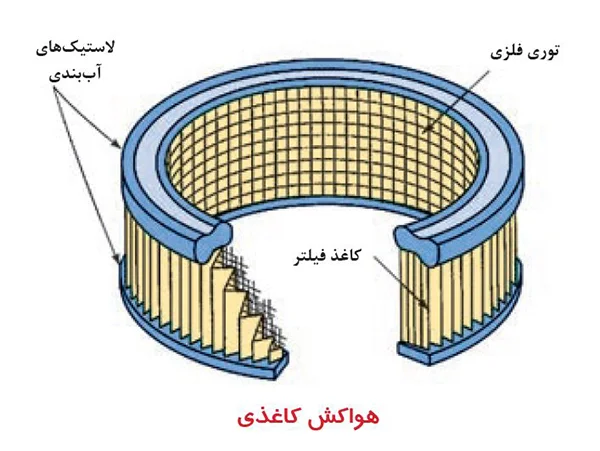 آشنایی با انواع فیلتر هواکش