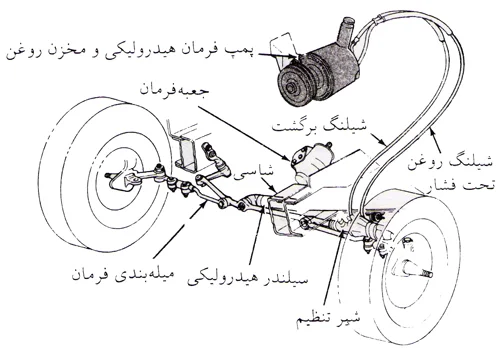 روغن فرمان هیدرولیکی