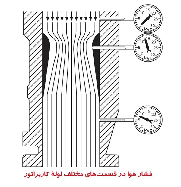 اصل کار کاربراتور