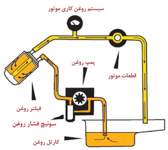 عوامل روشن ماندن چراغ روغن