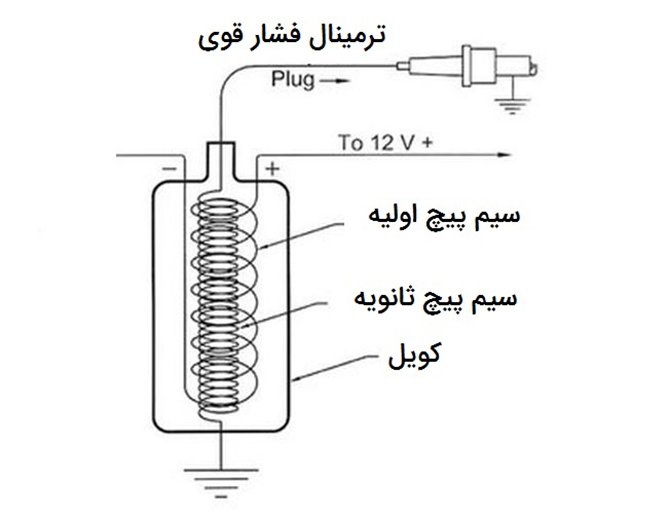 ترمینال ورودی کوئل