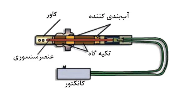 دو نوع اکسیژن سنسور