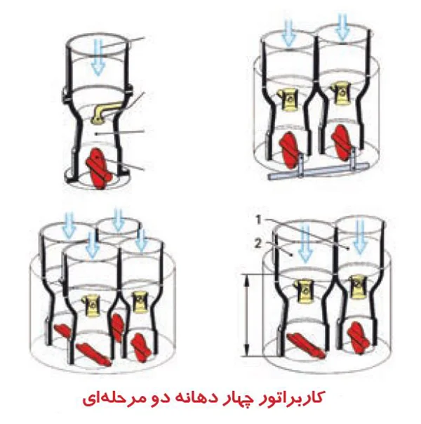 کاربراتورهای چهار دهانه به صورت دو مرحله ای