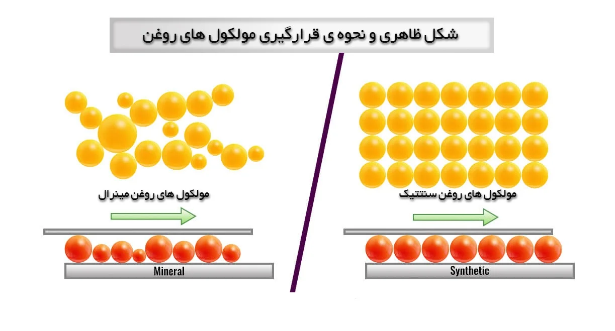 روغن های پایه مینرال یا معدنی (Mineral)