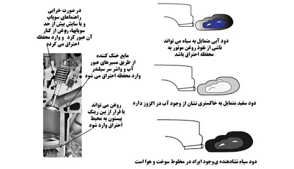 عیب یابی موتور از طریق رنگ دود اگزوز