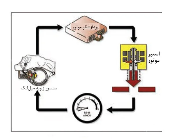 کنترل بازخورد دور آرام