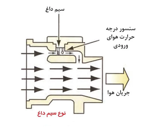 نوع سیم داغ