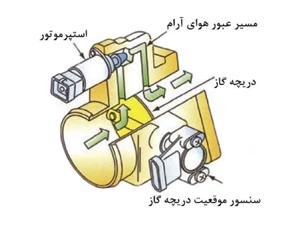 سیستم کنترل هوای دور آرام