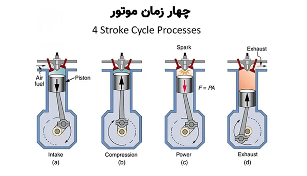 بنزین به چند طریق وارد محوطه داخلی سیلندر می شود؟