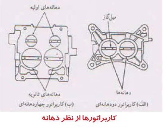 کاربراتورها از نظر دهانه