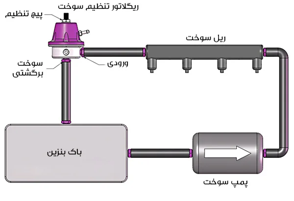 سه سوپاپ حیاتی در سیستم روغنکاری موتور