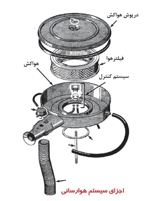 وظایف سیستم هوارسانی موتور