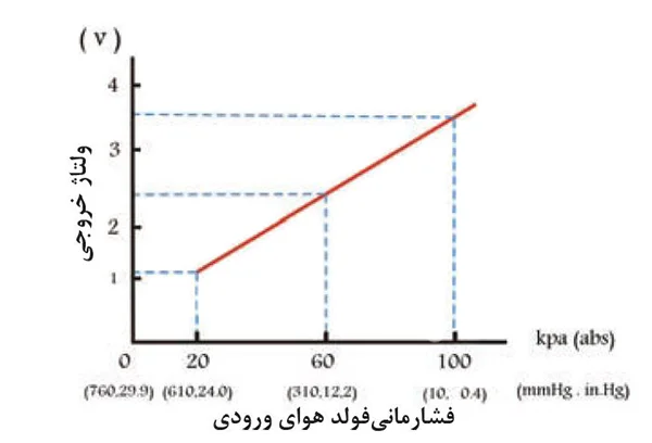 سنسور مانی فولد هوا