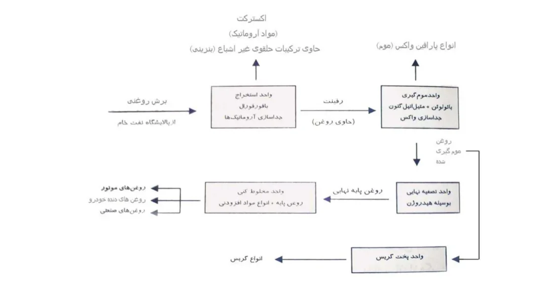 نمودار مراحل پالایش روغن پایه