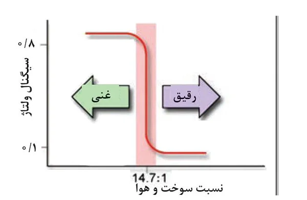 کنترل بازخورد تغذیه ی سوخت