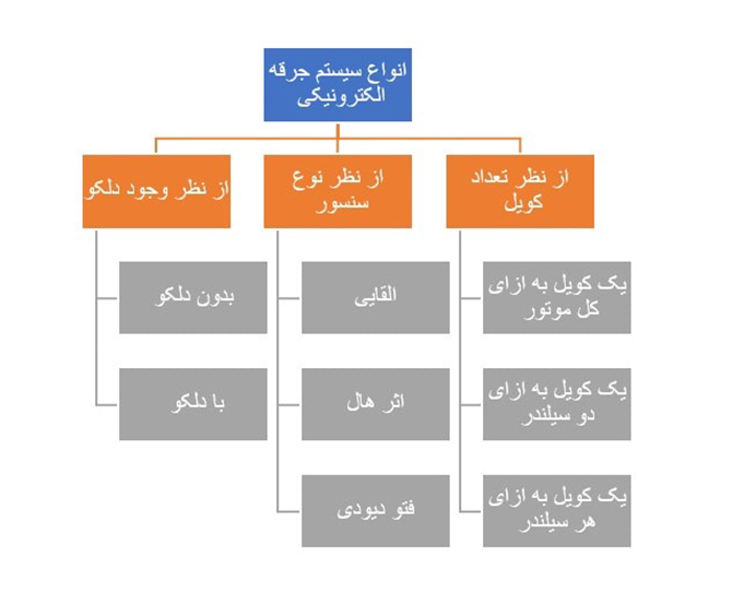 انواع سیستم جرقه الکترونیکی