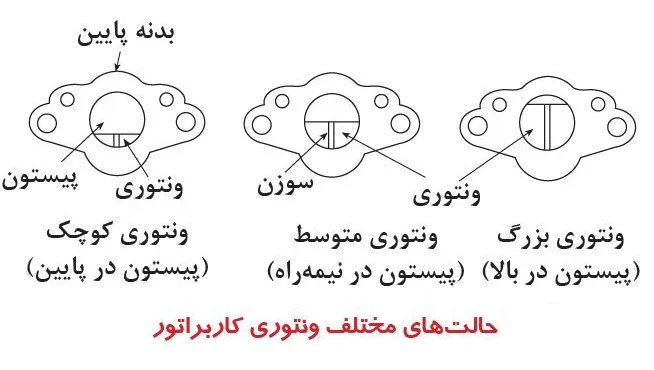 نحوه عملکرد کاربراتور ونتوری متغیر در خودرو