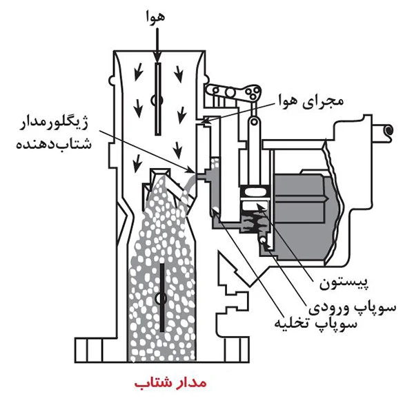 مدار شتاب