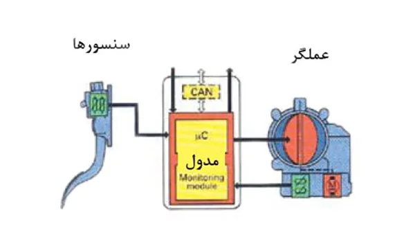 تاثیر استپر بر شتاب خودرو