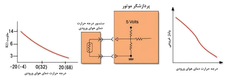 پردازشگر موتور نسبت سوخت و هوا