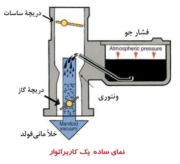 اصل کار کاربراتور چیست؟