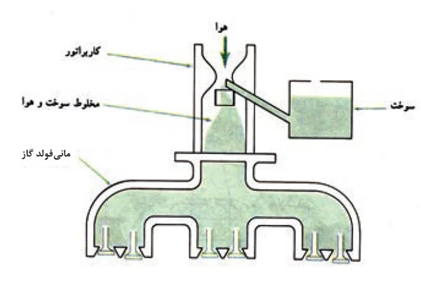 کاربراتور چیست و عملکرد آن در خودرو چگونه است؟