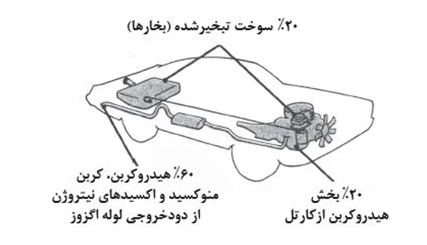 انواع آلاینده ها