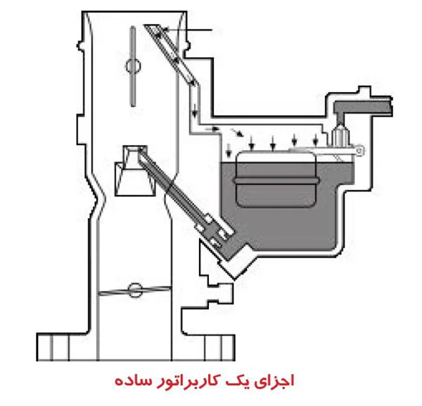 اجزای اصلی کاربراتور