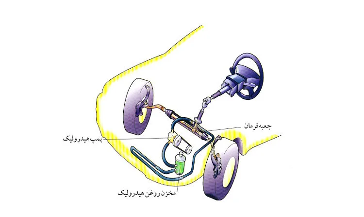 فرمان های هیدرولیکی