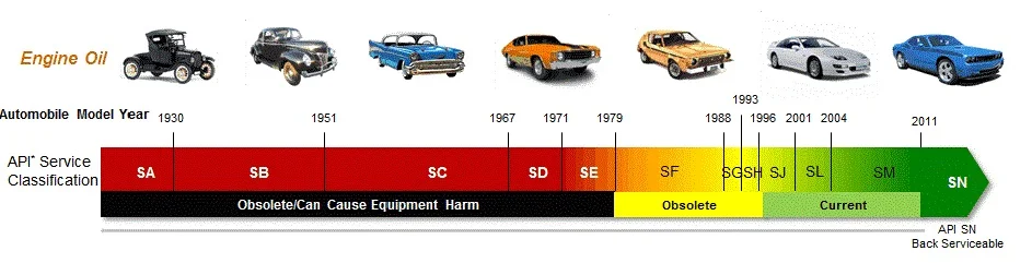 راهنمای کیفیت روغن موتورهای بنزینی جهت مصرف بر حسب سال تولید