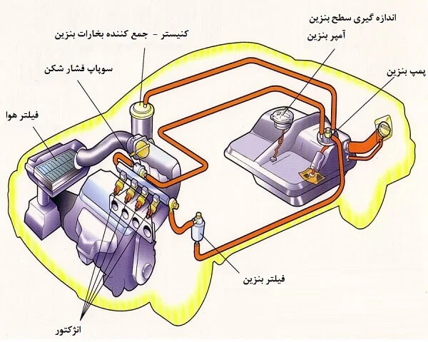 عملکرد سیستم سوخت رسانی