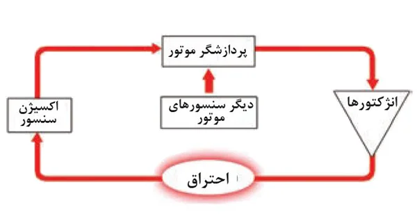 کنترل بازخورد (Feed Back Control) خودرو