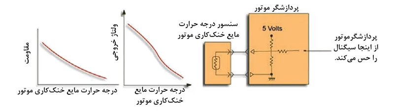 پردازشگر موتور نسبت سوخت و هوا