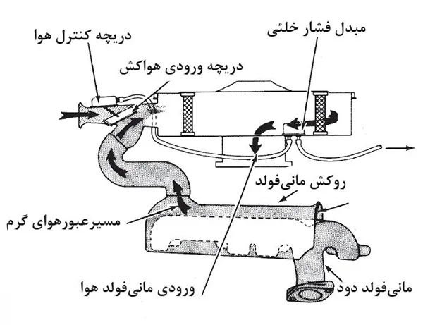 هواکش های موتورهای کاربراتوری