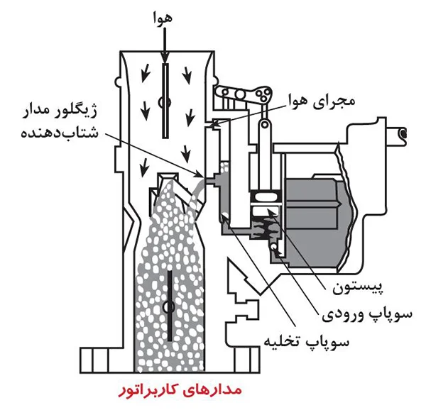 مدارهای کاربراتور