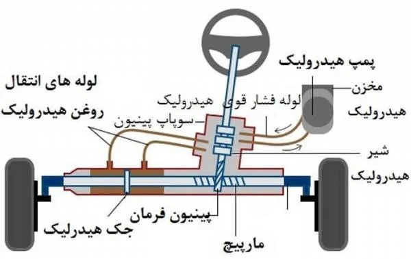 سیستم فرمان های هیدرولیکی