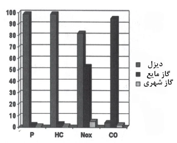 گازهای آلاینده حاصل از احتراق